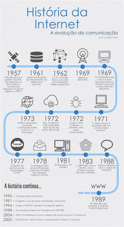 Com O Crescimento Da Internet Foi Necessario Criar Um Sistema - História da Internet - A Evolução da Comunicação - Infográfico ...