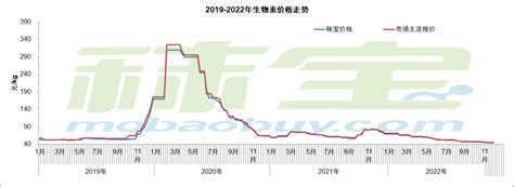 2019 2022年维生素市场价格走势已出炉，维生素下游需求持续偏弱，您怎么看？kg报价整体