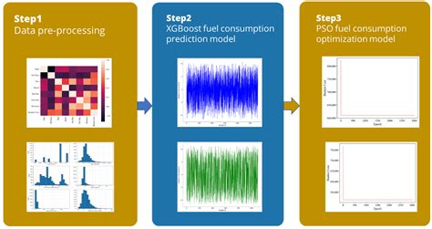 Fuel Consumption Prediction and Optimization Model for Pure Car/Truck
