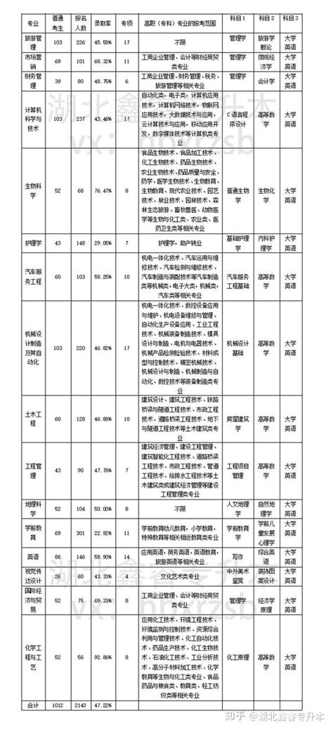 湖北专升本院校【湖北文理学院】介绍及2023考情分析 知乎