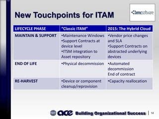 itam     technology  shape  role    asset