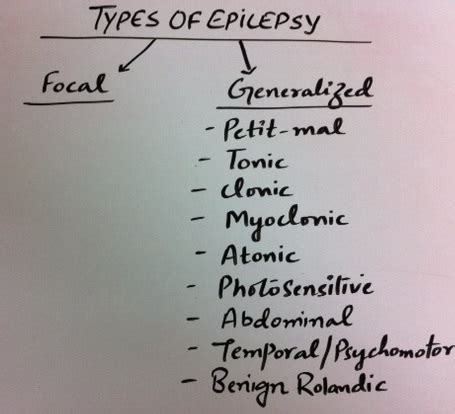 Epilepsy and Its types | Cerebral