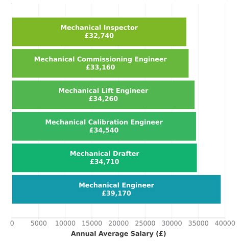 Mechanical Engineer Salary Trends in Murfreesboro, TN