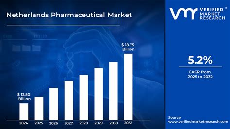 Netherlands Pharmaceutical Market Size, Share, Trends