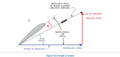 propeller - What is the relationship between Angle of Attack and