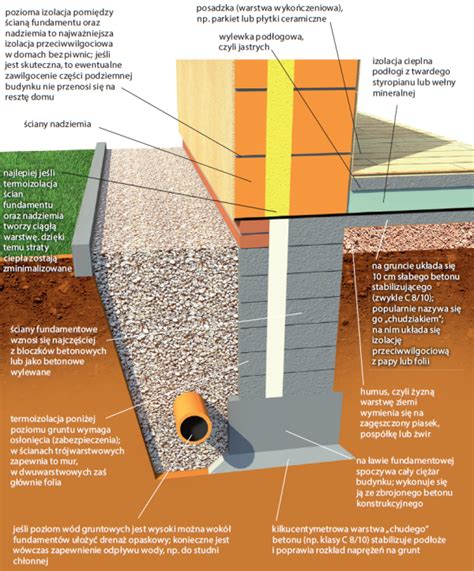 Fundamenty i ściany fundamentowe podstawowe informacje Budujemy Dom