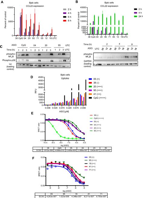 Ps Asos Display Different Kinetics Of Immune Activation A And B