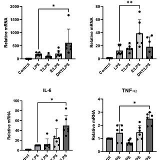 LPS stimulated expression of inflammatory cytokine genes MCP 1 IL 1β