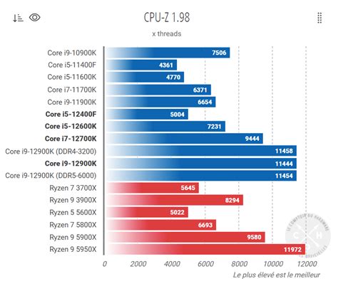 หลด Intel Core i5 12400F แรงเทา Ryzen 5 5600X แตราคาอาจถกกวาครง