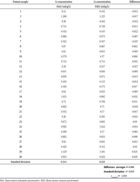 -Result of lithium dosage in patients (n = 30) treated with lithium... | Download Table