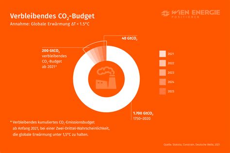 Verbleibendes CO₂-Budget » Annahme: Erwärmung unter 1.5°C