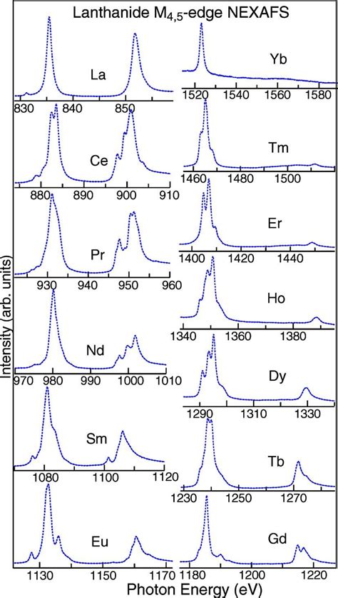color    edge nexafs spectra  lanthanide ions measured