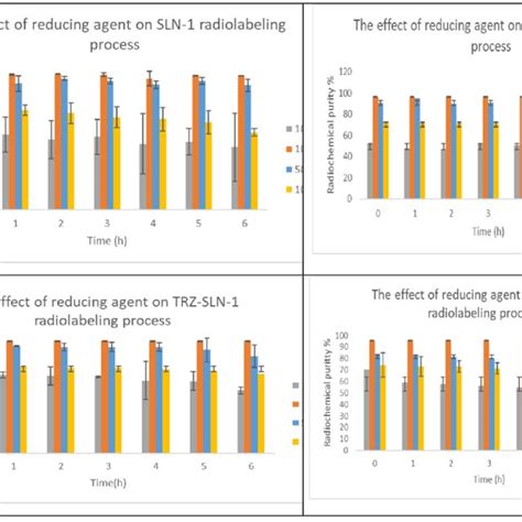 effect   amount  sncl    radiolabeling process  slns