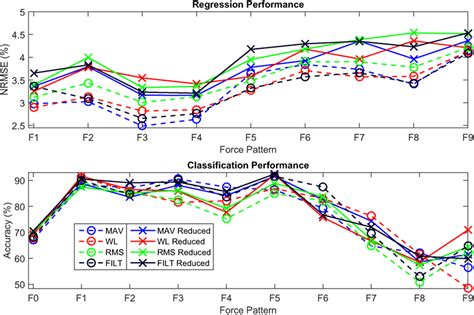 Frontiers Simultaneous Force Regression And Movement Classification