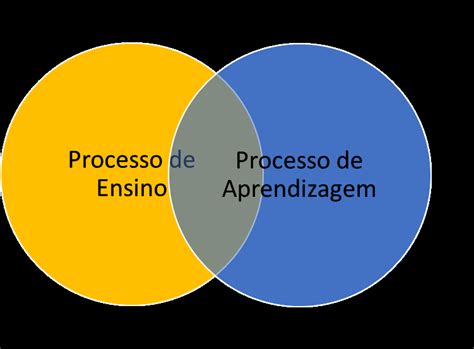 Aprendizagem E Ensino
