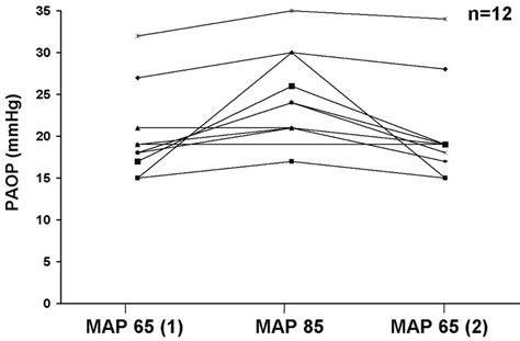 time   pulmonary arterial occlusion pressure paop pulmonary