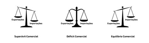 O Que Era A Balança Comercial - Balança Comercial: significado e qual sua importância