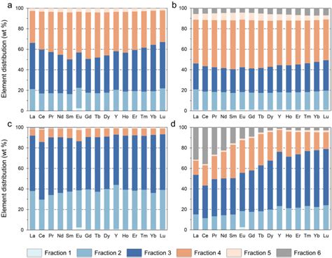 element distribution  rare earth elements   fractions