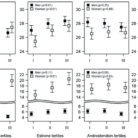 Associations Of Sex Hormones With Bmi And Leptin Levels Estimated