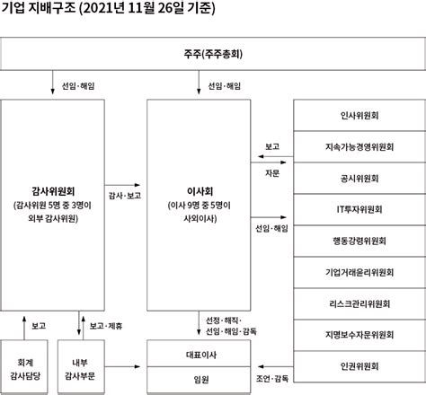 윤리적인 기업지배구조