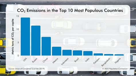 Co Emissions Of The Most Populous Countries Infographic