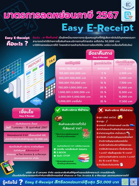 มาตรการลดหย่อนภาษี 2567 Easy Ereceipt Kc Mahanakorn Coltd