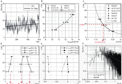 statistical wind data   selected event  target wind record