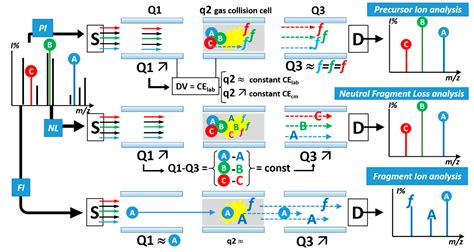 center  mass iso energetic collision induced decomposition  tandem