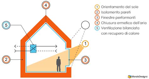 Bioedilizia Definizione E Materiali Dell Architettura Sostenibile Mondodesign It