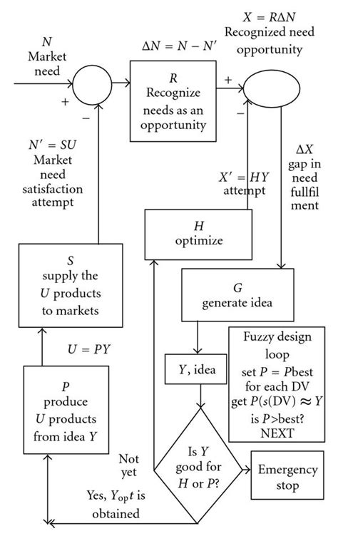 typical design control loop  innovation tasks