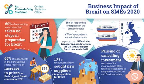 Business Impact Of Brexit On Smes 2020 Cso Central Statistics Office