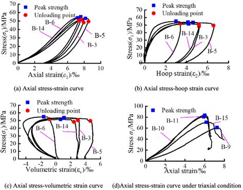 Stress Strain Curve Of Rocks Download Scientific Diagram