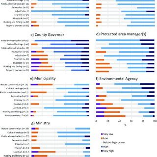 Trust in protected area governance. Participants' level of trust in ...