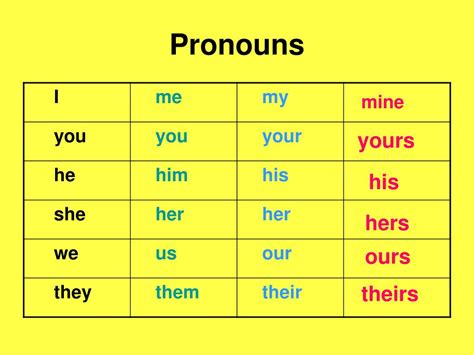 Ppt Subject Possessive Pronoun Adjective Powerpoint Presentation