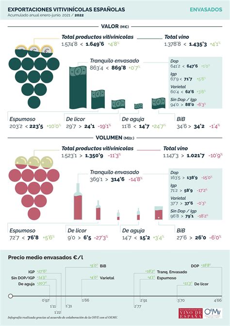 Junio, tercer mes consecutivo en que el valor de las exportaciones