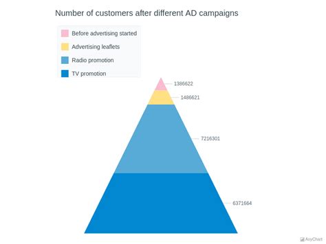 Sales Retail Channels With Morning Theme Funnel Pyramid Charts