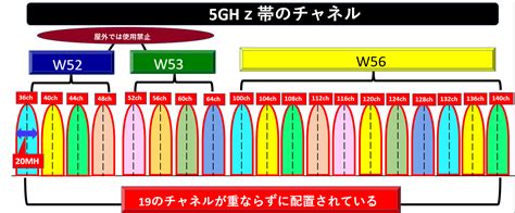無線LANの基礎知識(周波数、チャネル）について