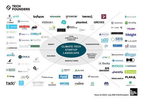Innovationen für den Klimaschutz: Wie Startups eine nachhaltige Zukunft