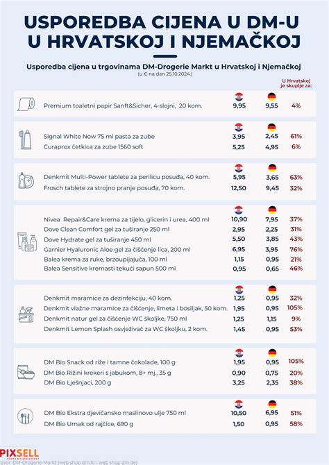 usporedba cijena  njemackom dm   hrvatskom neke proizvode placamo