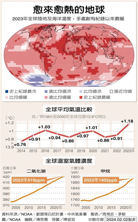 2023年史上最熱！一圖表看近年平均氣溫、溫室氣體濃度 永續地球 倡議家