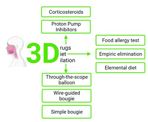 Treatment Of Eosinophilic Esophagitis Download Scientific Diagram