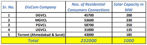 Gujarat Solar Subsidy Solarismypassion