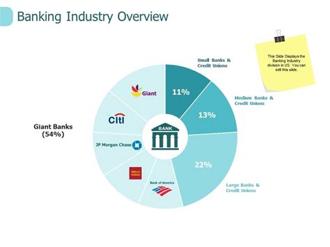 Banking Industry Overview