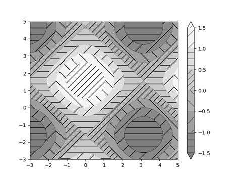 Sombreado de contornos Visualización de Python matplotlib