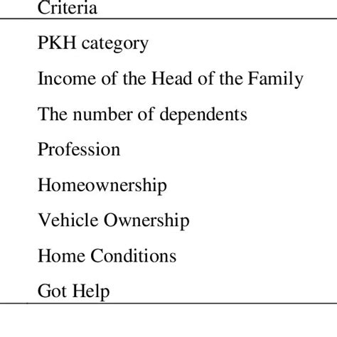 Criteria for PKH Beneficiary Candidates | Download Scientific Diagram