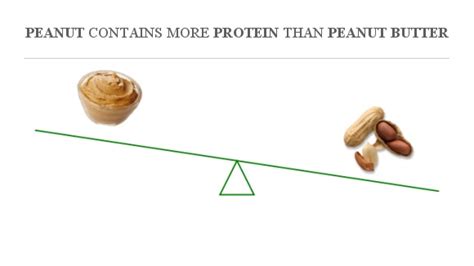 Compare Protein in Peanut butter to Protein in Peanut