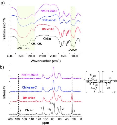 A FTIR And B Solid State NMR Analysis Of Chitin BM Chitin