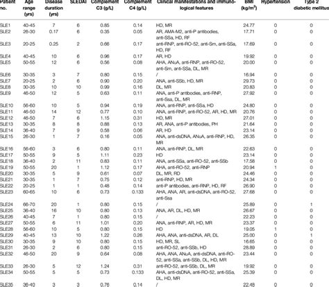 Demographic Clinical And Immunological Features Of Sle Patients Download Scientific Diagram