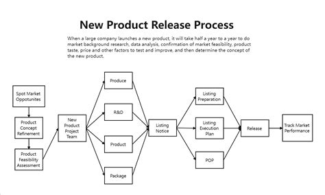 Marketing Flowchart Examples And Templates Edrawmax