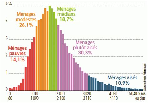 Qui Sont Les Français Médians Alternatives Economiques